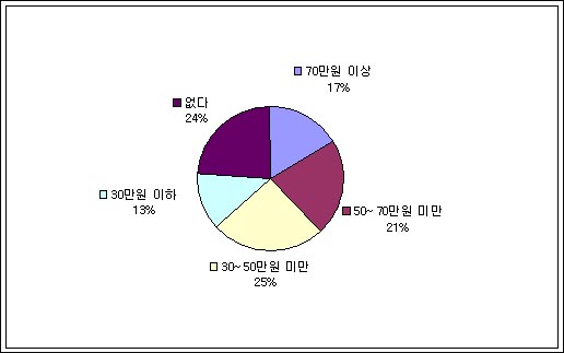 '자녀1인당 사교육비는 한달 평균 얼마나 들어가는가?'란 항목에 대한 답변결과
 